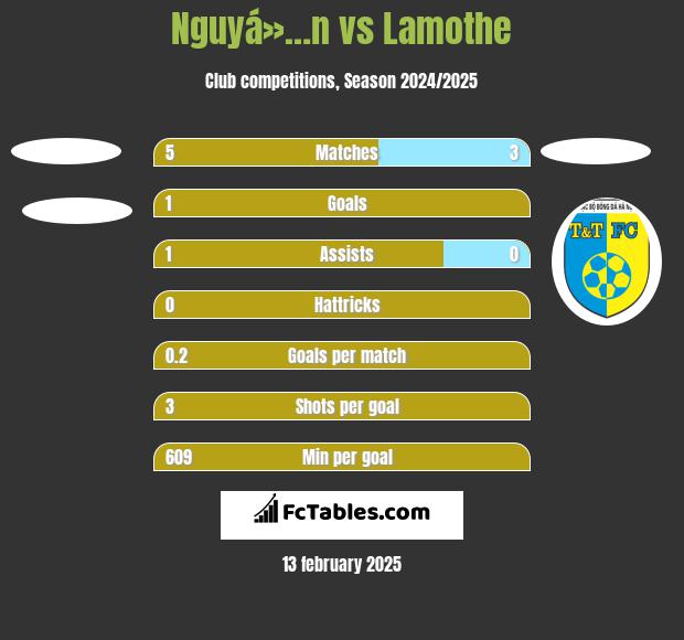 Nguyá»…n vs Lamothe h2h player stats