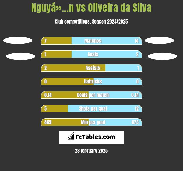 Nguyá»…n vs Oliveira da Silva h2h player stats