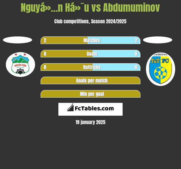 Nguyá»…n Há»¯u vs Abdumuminov h2h player stats