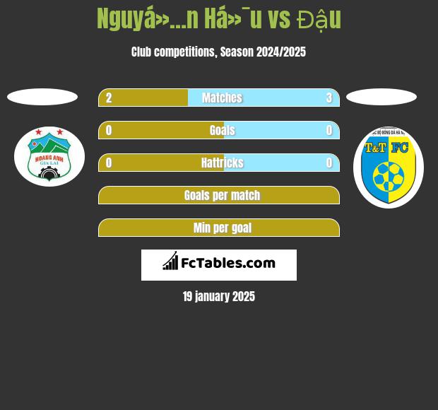 Nguyá»…n Há»¯u vs Đậu h2h player stats