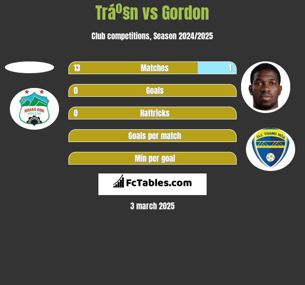 Tráº§n vs Gordon h2h player stats