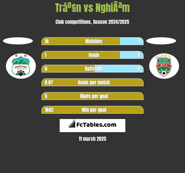 Tráº§n vs NghiÃªm h2h player stats