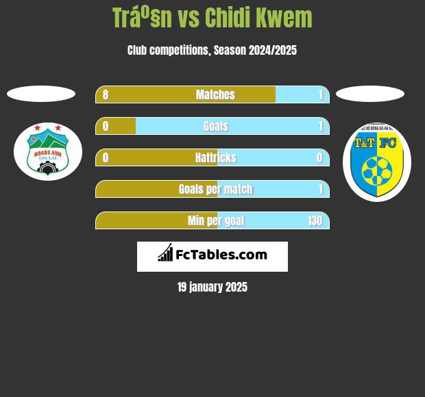 Tráº§n vs Chidi Kwem h2h player stats