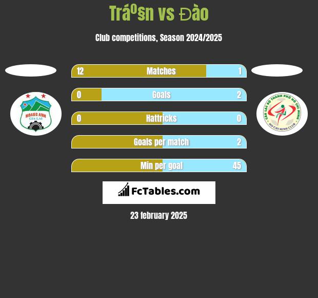 Tráº§n vs Đào h2h player stats