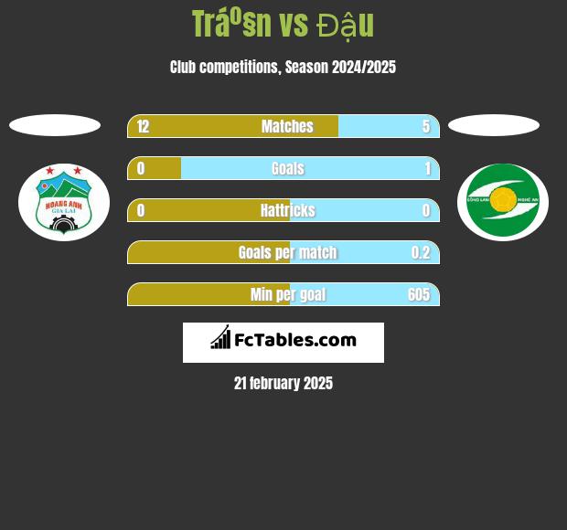 Tráº§n vs Đậu h2h player stats