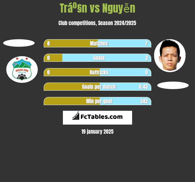 Tráº§n vs Nguyễn h2h player stats