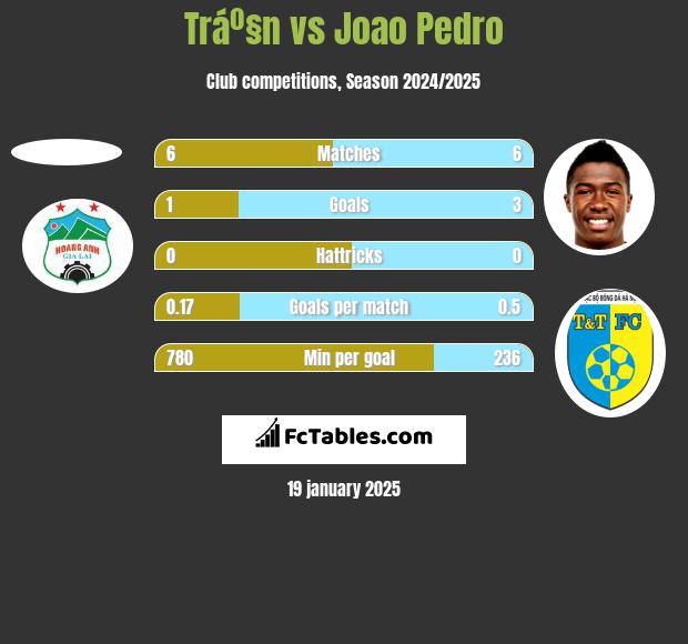 Tráº§n vs Joao Pedro h2h player stats