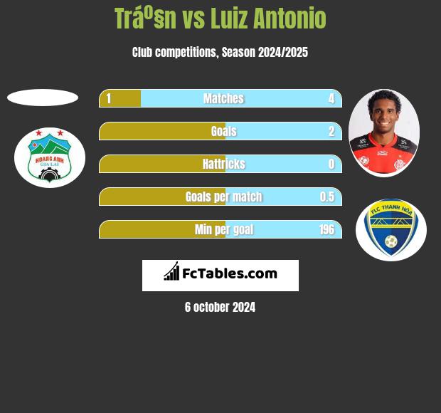 Tráº§n vs Luiz Antonio h2h player stats