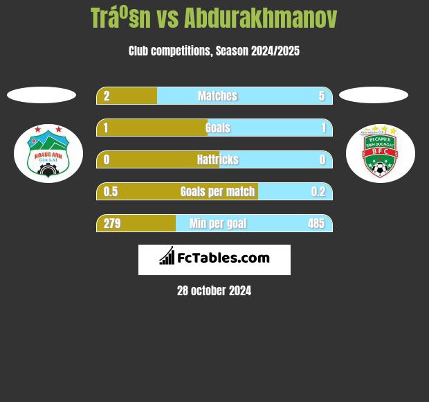 Tráº§n vs Abdurakhmanov h2h player stats