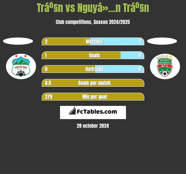 Tráº§n vs Nguyá»…n Tráº§n h2h player stats