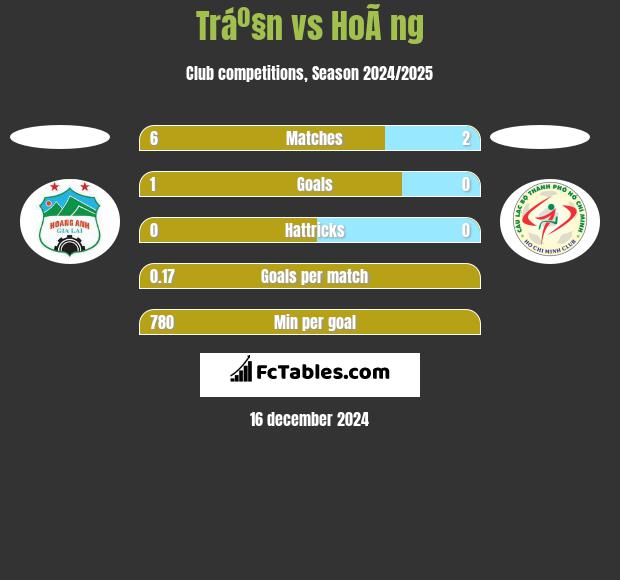 Tráº§n vs HoÃ ng h2h player stats