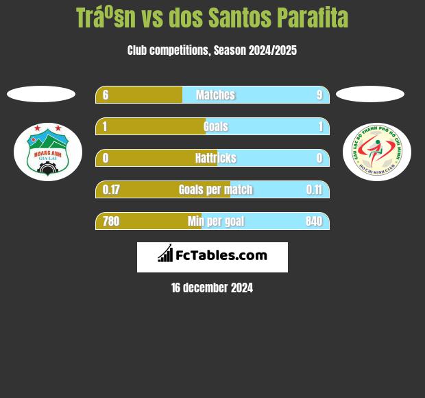 Tráº§n vs dos Santos Parafita h2h player stats