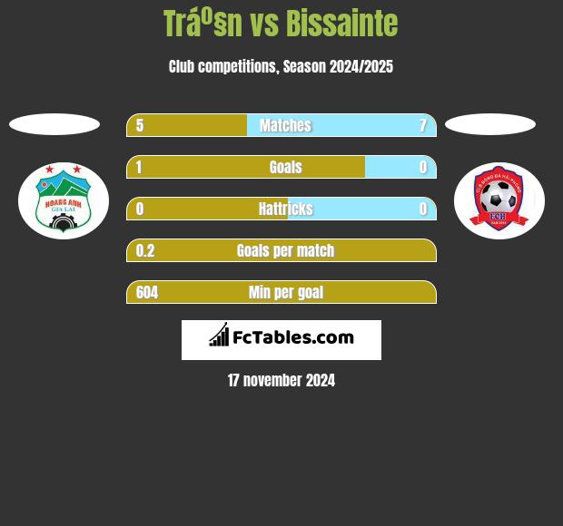 Tráº§n vs Bissainte h2h player stats