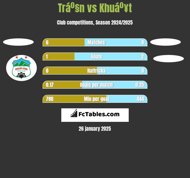 Tráº§n vs Khuáº¥t h2h player stats