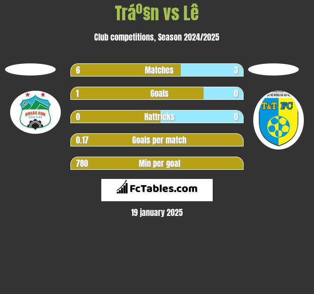 Tráº§n vs Lê h2h player stats