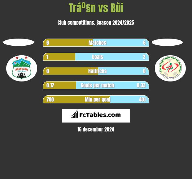 Tráº§n vs Bùi h2h player stats