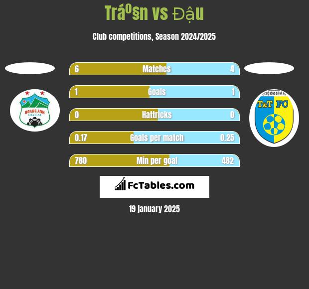 Tráº§n vs Đậu h2h player stats