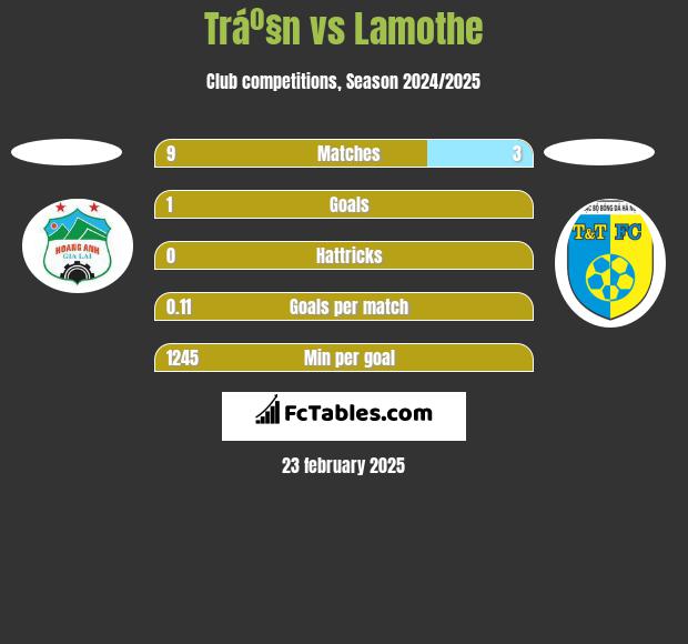 Tráº§n vs Lamothe h2h player stats