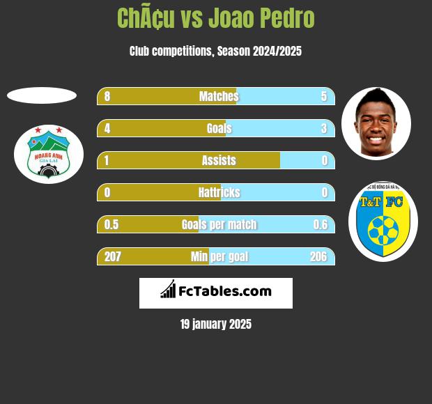 ChÃ¢u vs Joao Pedro h2h player stats