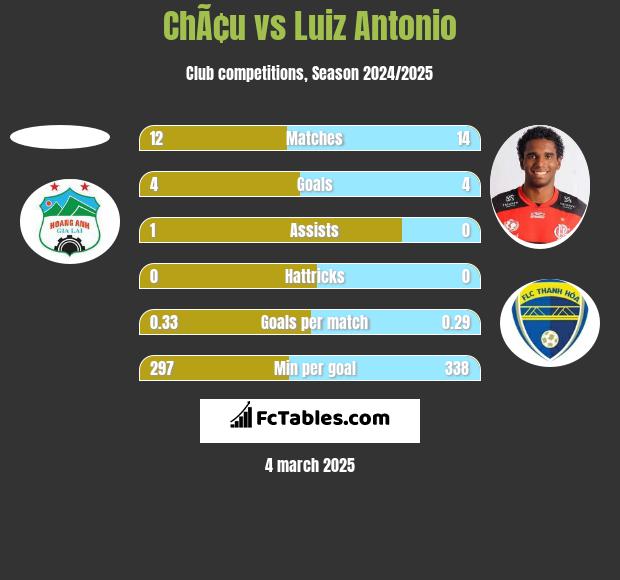 ChÃ¢u vs Luiz Antonio h2h player stats