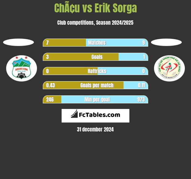 ChÃ¢u vs Erik Sorga h2h player stats