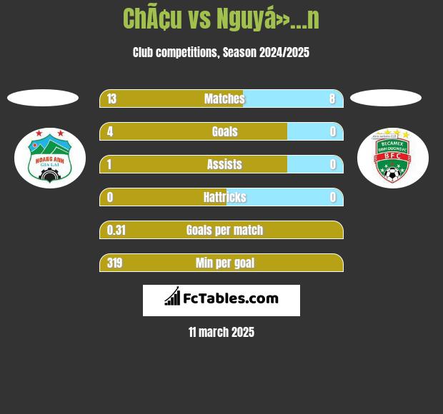 ChÃ¢u vs Nguyá»…n h2h player stats