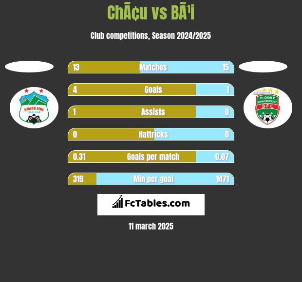 ChÃ¢u vs BÃ¹i h2h player stats