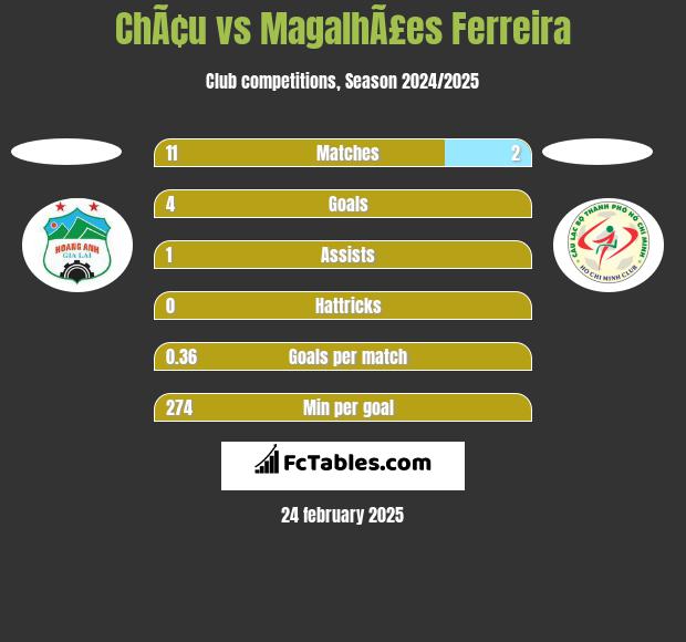 ChÃ¢u vs MagalhÃ£es Ferreira h2h player stats