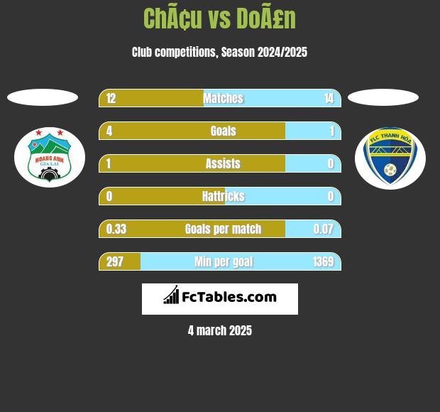 ChÃ¢u vs DoÃ£n h2h player stats