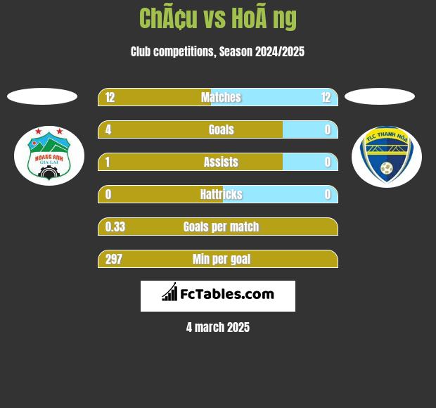 ChÃ¢u vs HoÃ ng h2h player stats