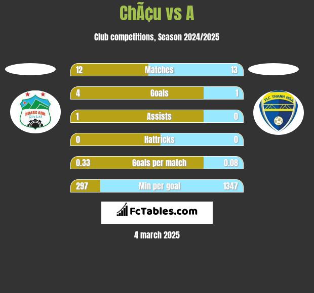 ChÃ¢u vs A h2h player stats