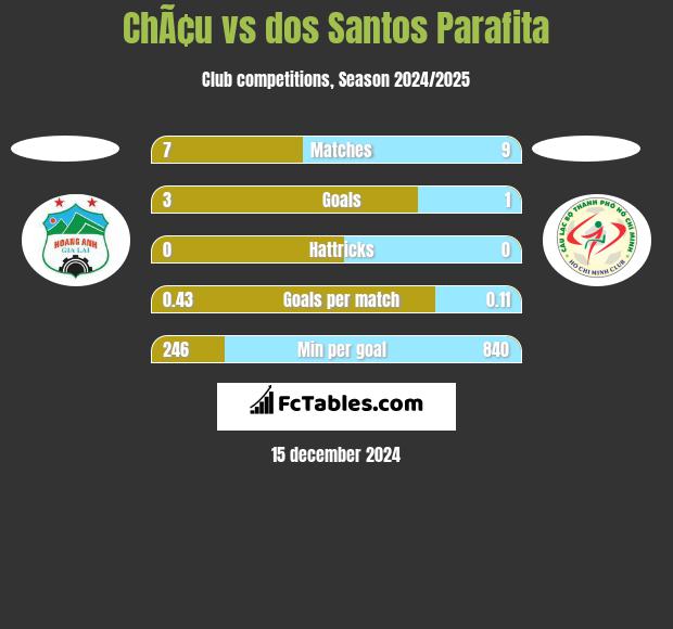 ChÃ¢u vs dos Santos Parafita h2h player stats