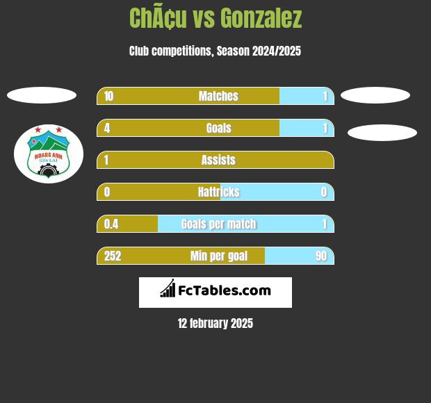 ChÃ¢u vs Gonzalez h2h player stats