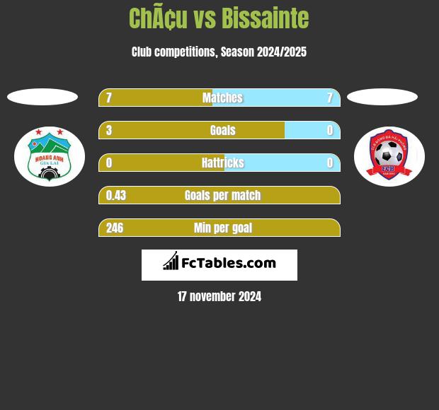 ChÃ¢u vs Bissainte h2h player stats