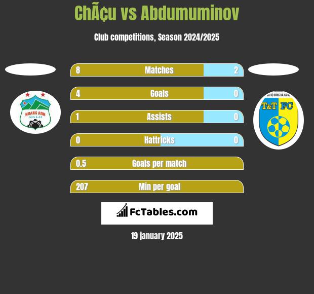 ChÃ¢u vs Abdumuminov h2h player stats