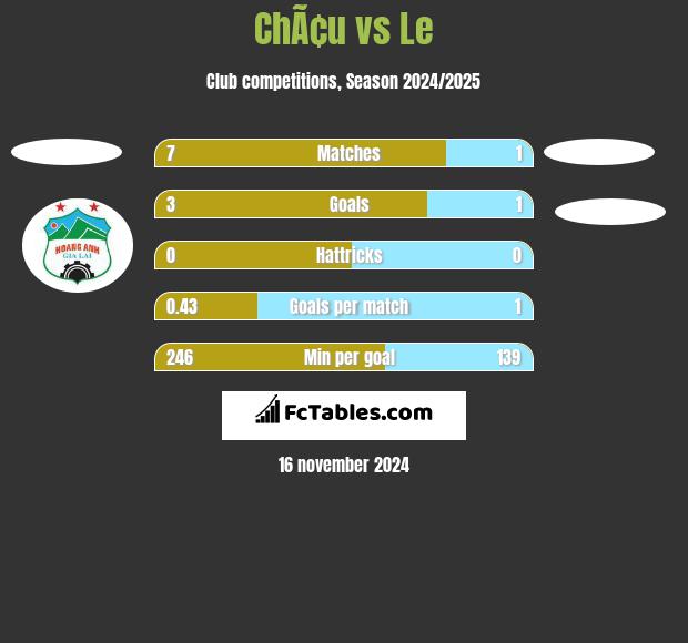 ChÃ¢u vs Le h2h player stats