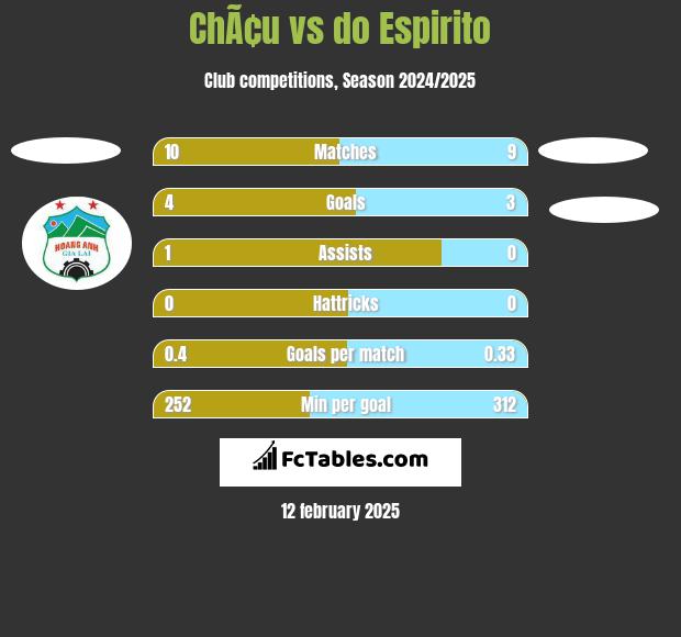 ChÃ¢u vs do Espirito h2h player stats