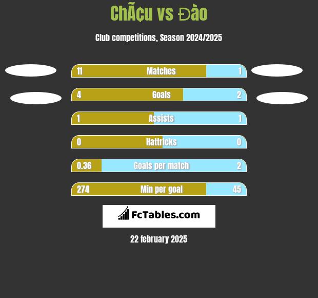 ChÃ¢u vs Đào h2h player stats