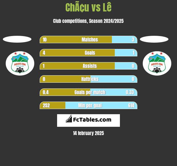 ChÃ¢u vs Lê h2h player stats