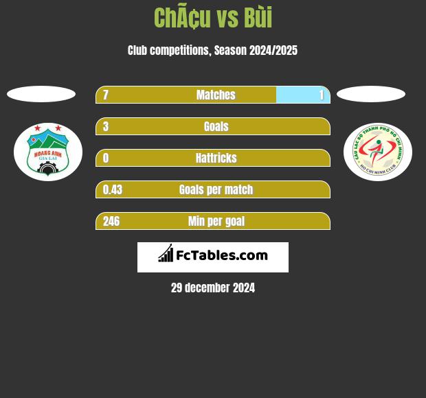 ChÃ¢u vs Bùi h2h player stats