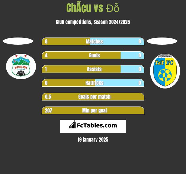 ChÃ¢u vs Đỗ h2h player stats