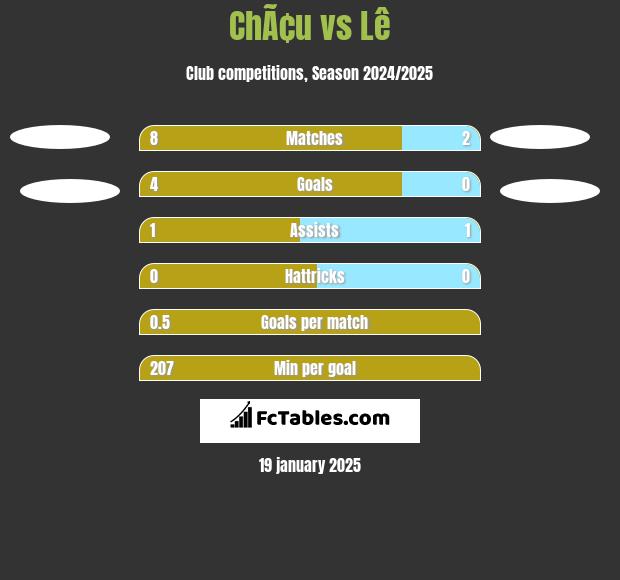 ChÃ¢u vs Lê h2h player stats