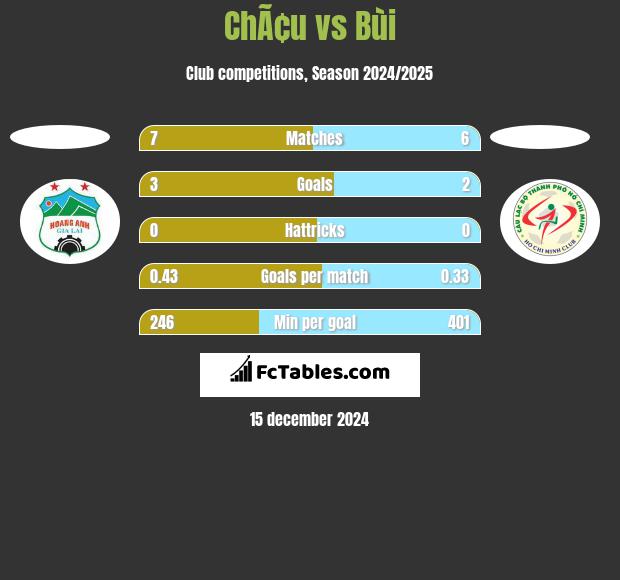 ChÃ¢u vs Bùi h2h player stats