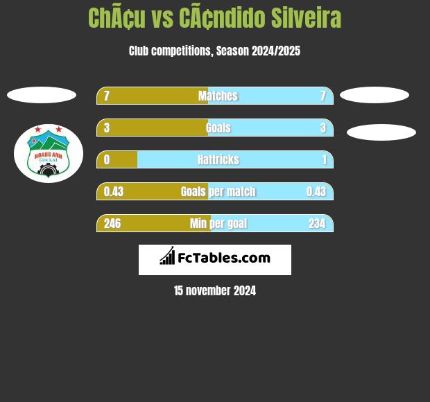 ChÃ¢u vs CÃ¢ndido Silveira h2h player stats