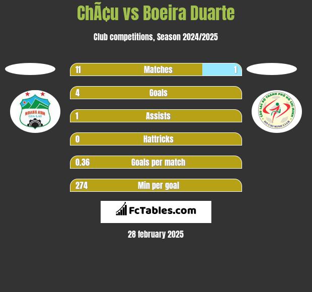 ChÃ¢u vs Boeira Duarte h2h player stats