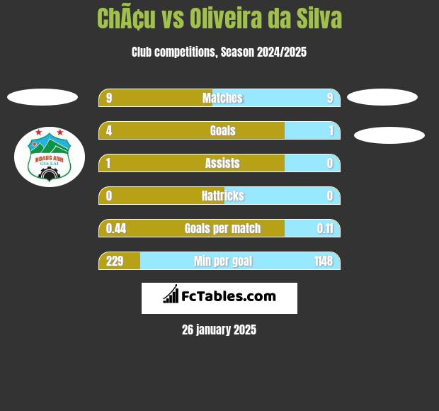 ChÃ¢u vs Oliveira da Silva h2h player stats