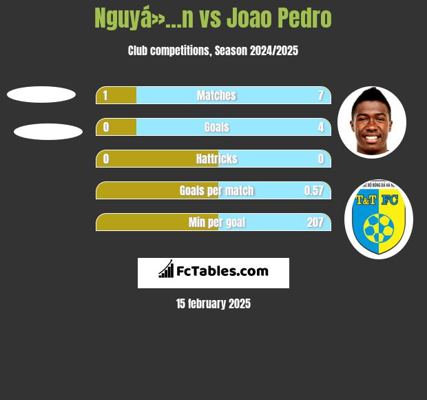 Nguyá»…n vs Joao Pedro h2h player stats