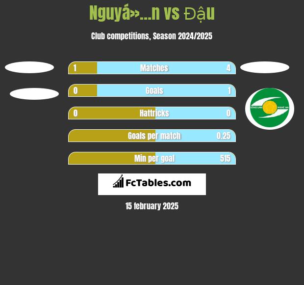 Nguyá»…n vs Đậu h2h player stats