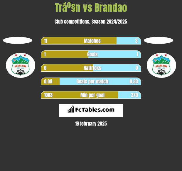 Tráº§n vs Brandao h2h player stats