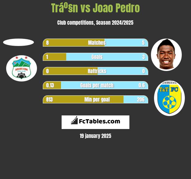 Tráº§n vs Joao Pedro h2h player stats